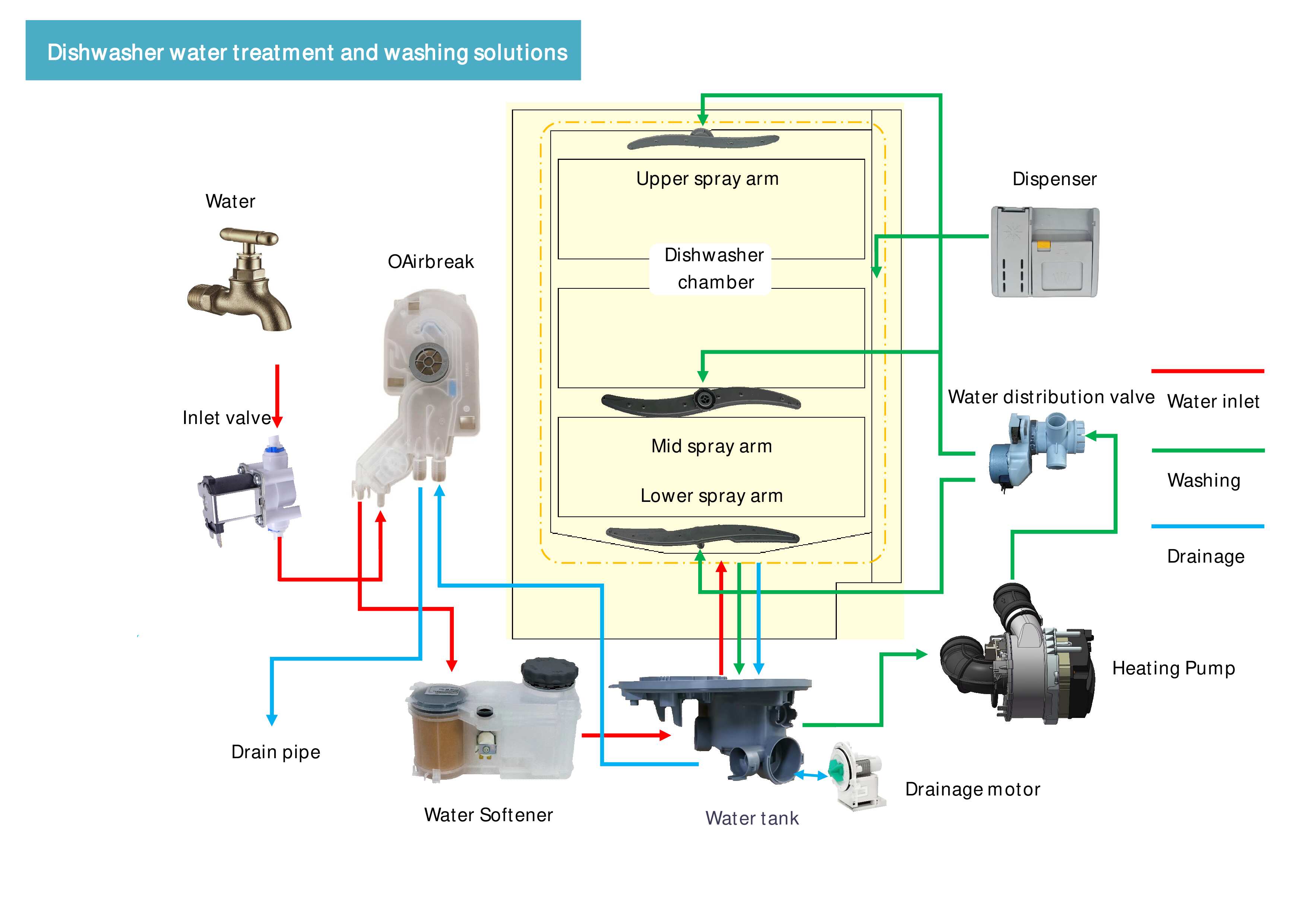 System Diagram of Dishwasher Water Treatment and Washing